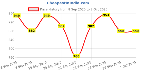 flipkart.com forsqare Roti / Chapati / Khakra Maker for Home Kitchen | Super Smooth Non-Stick Coating Roti and Khakra Maker forsqare Price History Graph from 8 Sep 2025 to 7 Oct 2025