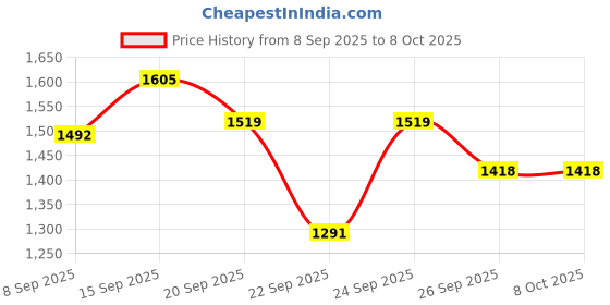 flipkart.com forsqare Roti Maker Machine with Handle Cast Iron Press Heavy Model Stainless Steel 8.5'' Roti and Khakra Maker forsqare Price History Graph from 8 Sep 2025 to 7 Oct 2025