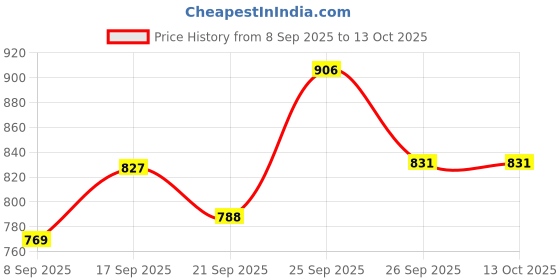 flipkart.com forsqare Roti Maker Press-Heavy Duty Cast Iron with Stainless Steel Plates Puri Maker Roti and Khakra Maker forsqare Price History Graph from 8 Sep 2025 to 13 Oct 2025