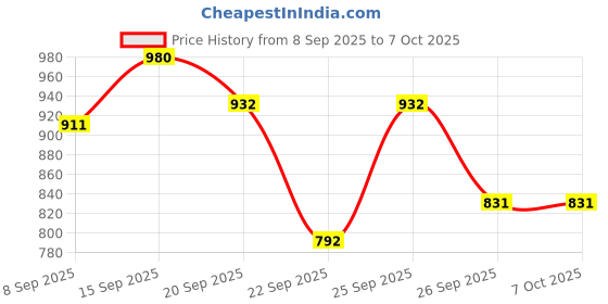flipkart.com forsqare Roti Maker Press Machine Heavy Duty Papad Chapati Maker Dough Press Machine Roti and Khakra Maker forsqare Price History Graph from 8 Sep 2025 to 6 Oct 2025