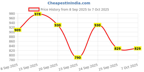 flipkart.com forsqare Roti Press Maker For Home Making Chapati Puri & Manual Hand Press with Handle Roti and Khakra Maker forsqare Price History Graph from 8 Sep 2025 to 7 Oct 2025