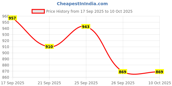 flipkart.com forsqare Roti Press Maker Machine For Making Chapati Puri & Manual Hand Press with Handle Roti and Khakra Maker forsqare Price History Graph from 17 Sep 2025 to 9 Oct 2025