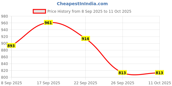 flipkart.com forsqare Tortilla Press | Manual Chapati Press for Home Kitchen | Portable and Durable Roti and Khakra Maker forsqare Price History Graph from 8 Sep 2025 to 11 Oct 2025