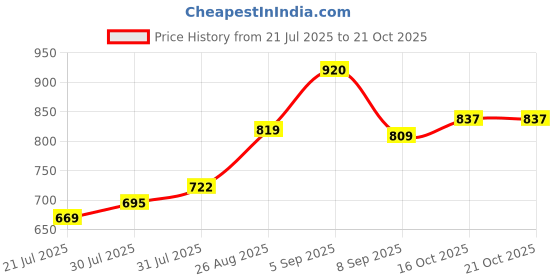 flipkart.com forsquare CAISTING PURI PRESS NUMBER 7 (.75") Roti and Khakra Maker forsquare Price History Graph from 21 Jul 2025 to 21 Oct 2025