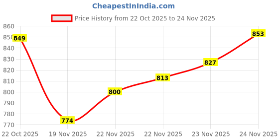 flipkart.com forsquare Cast Iron Manual Puri Maker | Empanadas & Pathiri Press 8.50in Deluxe Roti and Khakra Maker forsquare Price History Graph from 22 Oct 2025 to 23 Nov 2025