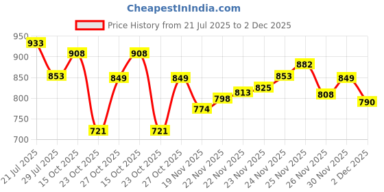 flipkart.com forsquare Cast Iron Manual Puri Maker | Empanadas & Pathiri Press Roti and Khakra Maker forsquare Price History Graph from 21 Jul 2025 to 2 Dec 2025