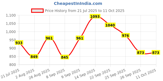 flipkart.com forsquare CI-PURI-05_01 Roti and Khakra Maker forsquare Price History Graph from 21 Jul 2025 to 10 Oct 2025