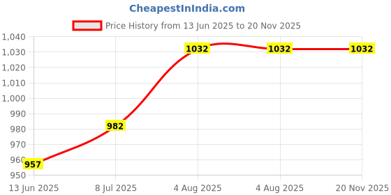 flipkart.com forsquare hardware products 18 inch 1 Bar Towel Rod forsquare hardware products Price History Graph from 13 Jun 2025 to 19 Nov 2025