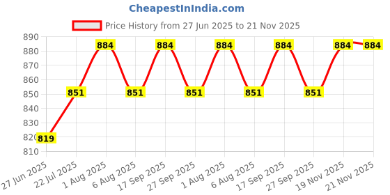 flipkart.com forsquare hardware products 18 inch 2 Bar Towel Rod forsquare hardware products Price History Graph from 27 Jun 2025 to 21 Nov 2025