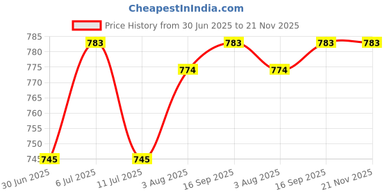 flipkart.com forsquare hardware products 24 inch 2 Bar Towel Rod forsquare hardware products Price History Graph from 30 Jun 2025 to 21 Nov 2025