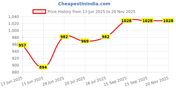 flipkart.com forsquare hardware products 24 inch 2 Bar Towel Rod forsquare hardware products Price History Graph from 13 Jun 2025 to 19 Nov 2025