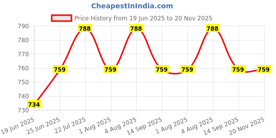 flipkart.com forsquare hardware products 24 inch 3 Bar Towel Rod forsquare hardware products Price History Graph from 19 Jun 2025 to 19 Nov 2025