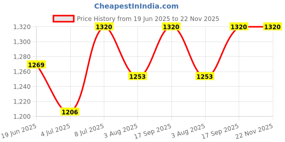 flipkart.com forsquare hardware products Stainless Steel 3 Layer Bathroom Shelf PACK - 1 16 inch 3 Bar Towel Rod forsquare hardware products Price History Graph from 19 Jun 2025 to 21 Nov 2025