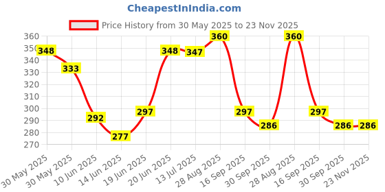 flipkart.com forsquare hardware products Towel Hanger for Bathroom Chrome Finish 24 inch 2 Bar Towel Rod forsquare hardware products Price History Graph from 30 May 2025 to 22 Nov 2025
