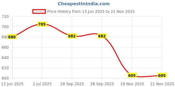 flipkart.com forsquare hardware products towel rod 24 inch 10 Bar Towel Rod forsquare hardware products Price History Graph from 13 Jun 2025 to 21 Nov 2025