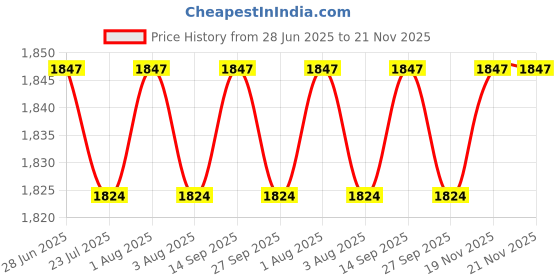 flipkart.com forsquare High Grade Stainless Steel Folding Towel Rack for Towel Stand 24 inch 4 Bar Towel Rod forsquare Price History Graph from 28 Jun 2025 to 21 Nov 2025