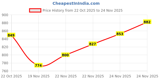 flipkart.com forsquare Iron Dough Press Machine SS Plate 16 Cm Heavy Khakhra Puri Papad Chapati 6.75in Roti and Khakra Maker forsquare Price History Graph from 22 Oct 2025 to 24 Nov 2025