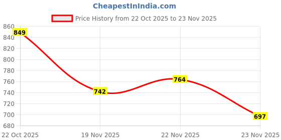 flipkart.com forsquare Maker With Mica Plate Heavy Chapati, Khakhra Puri Machine 8.50 Roti and Khakra Maker forsquare Price History Graph from 22 Oct 2025 to 23 Nov 2025