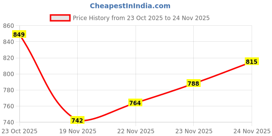 flipkart.com forsquare Manual Chapati Press for Home Kitchen Portable and Durable 7.75 Roti and Khakra Maker forsquare Price History Graph from 23 Oct 2025 to 24 Nov 2025