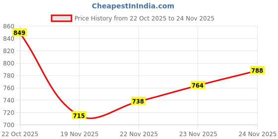 flipkart.com forsquare Manual Chapati Press for Home Portable and Durable Press for Perfect Puri 6.75in Roti and Khakra Maker forsquare Price History Graph from 22 Oct 2025 to 23 Nov 2025