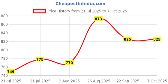 flipkart.com forsquare Manual Chapati Presser Puri Maker Press Machine - Kitchen Utensil for Roti Papad Roti and Khakra Maker forsquare Price History Graph from 21 Jul 2025 to 7 Oct 2025
