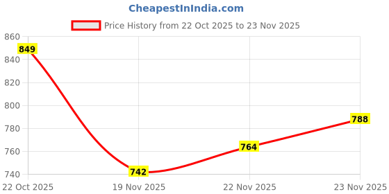 flipkart.com forsquare Manual Puri Maker Empanadas & Pathiri Press Machine 8.50 Roti and Khakra Maker forsquare Price History Graph from 22 Oct 2025 to 22 Nov 2025