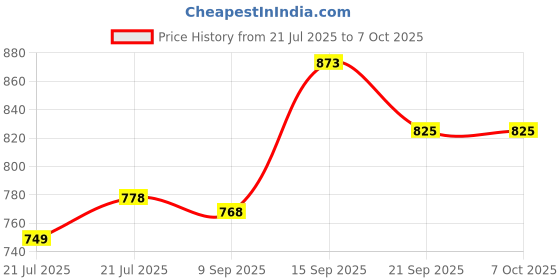 flipkart.com forsquare Manual Puri Maker | Empanadas & Pathiri Press | Dough Press Machine Roti and Khakra Maker forsquare Price History Graph from 21 Jul 2025 to 7 Oct 2025