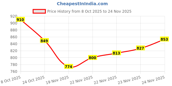 flipkart.com forsquare New Heavy Duty Roti Maker Puri Maker 7.50inch Roti and Khakra Maker forsquare Price History Graph from 8 Oct 2025 to 23 Nov 2025