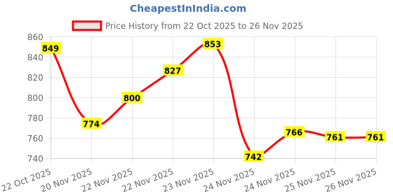 flipkart.com forsquare Puri Maker Manual Chapati Press For Home Kitchen 6.75 Roti and Khakra Maker forsquare Price History Graph from 22 Oct 2025 to 25 Nov 2025
