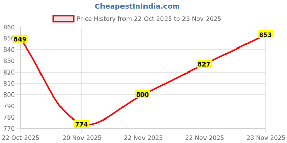 flipkart.com forsquare Puri Maker Puri Press Kitchen Press Chapati Machine Roti Maker 6.75in Roti and Khakra Maker forsquare Price History Graph from 22 Oct 2025 to 22 Nov 2025