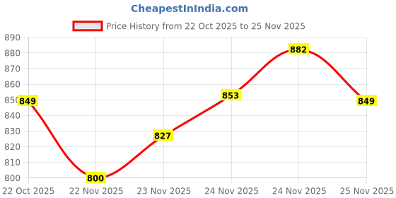 flipkart.com forsquare Puri Pathiri Chapati Maker Press Machine Roti, Poori, Papad 8.50 Roti and Khakra Maker forsquare Price History Graph from 22 Oct 2025 to 24 Nov 2025