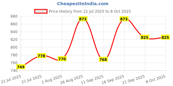 flipkart.com forsquare Puri Press Machine with Handle Super Smooth Non-Stick Manual Roti Maker Roti and Khakra Maker forsquare Price History Graph from 21 Jul 2025 to 7 Oct 2025