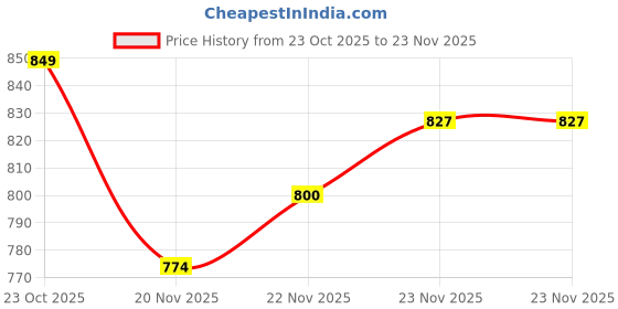 flipkart.com forsquare Roti Maker chapathi Maker pathiri Maker Kitchen 8.50 Roti and Khakra Maker forsquare Price History Graph from 23 Oct 2025 to 23 Nov 2025