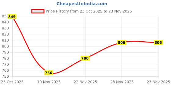 flipkart.com forsquare Roti Maker Machine Heavy Duty Cast Stainless Steel Plates 8.50 Roti and Khakra Maker forsquare Price History Graph from 23 Oct 2025 to 23 Nov 2025