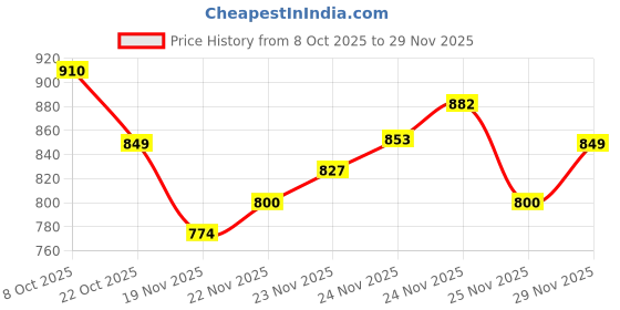 flipkart.com forsquare Roti Maker Press-Heavy Duty Stainless Steel Puri Maker 7.50inch Roti and Khakra Maker forsquare Price History Graph from 8 Oct 2025 to 29 Nov 2025
