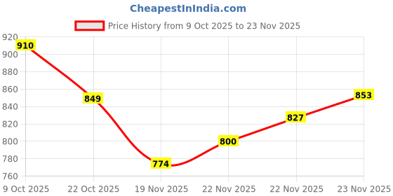 flipkart.com forsquare Roti Maker Press Machine Chapati Maker Dough Press Machine 7.50 Roti and Khakra Maker forsquare Price History Graph from 9 Oct 2025 to 23 Nov 2025