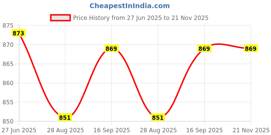 flipkart.com forsquare STAINLESS STEE 24 inch 4 Bar Towel Rod forsquare Price History Graph from 27 Jun 2025 to 21 Nov 2025