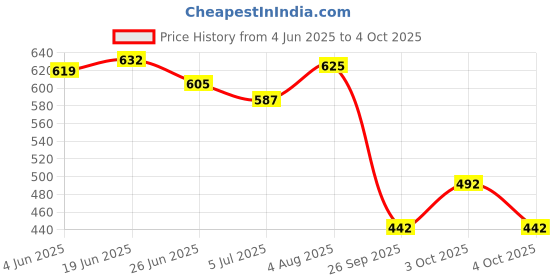 flipkart.com forssil Loafers For Men forssil Price History Graph from 4 Jun 2025 to 4 Oct 2025