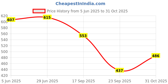flipkart.com forssil Loafers For Men forssil Price History Graph from 5 Jun 2025 to 31 Oct 2025
