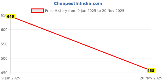 flipkart.com forssil Loafers For Men forssil Price History Graph from 9 Jun 2025 to 20 Nov 2025