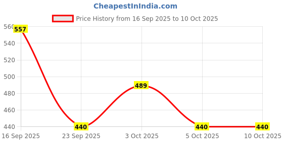 flipkart.com forssil Loafers For Men forssil Price History Graph from 16 Sep 2025 to 10 Oct 2025
