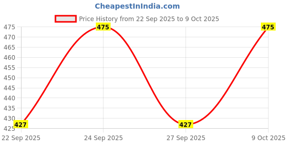 flipkart.com forssil Loafers For Men forssil Price History Graph from 22 Sep 2025 to 9 Oct 2025