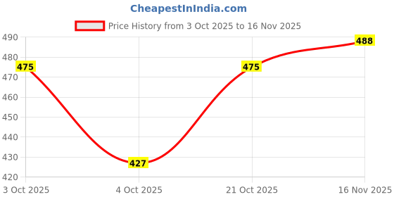 flipkart.com forssil Present Z-Black Embroidered Velvet Formal Casual Slip-on Loafers Shoes for Men and Boys (FSL-2022) Loafers For Men forssil Price History Graph from 3 Oct 2025 to 16 Nov 2025