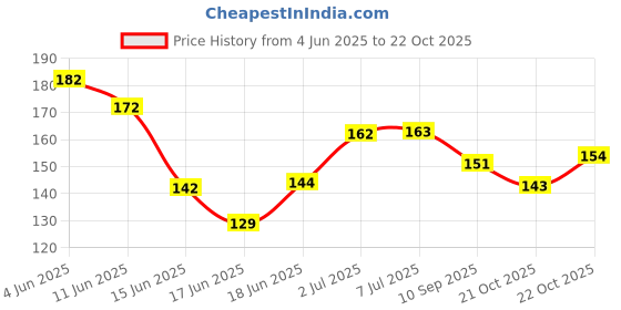 flipkart.com forsure Absolute Shine Liquid Bold Eyeliner, Intense Color, Long Lasting 7 ml forsure Price History Graph from 4 Jun 2025 to 22 Oct 2025
