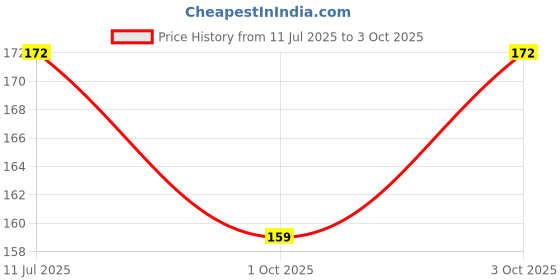 flipkart.com forsure Absolute Shine Liquid Glitter Eyeliner, Intense Color, Long Lasting 7 ml forsure Price History Graph from 11 Jul 2025 to 3 Oct 2025