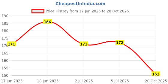 flipkart.com forsure Absolute Shine Liquid Glitter Eyeliner, Intense Color, Long Lasting 7 ml forsure Price History Graph from 17 Jun 2025 to 20 Oct 2025