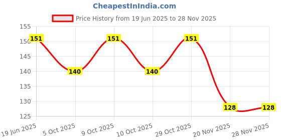 flipkart.com forsure Glossy Finish Nail Polish With Quick Dry Formula Combo of 2 Solid Purple ,Classic Grey forsure Price History Graph from 19 Jun 2025 to 26 Nov 2025