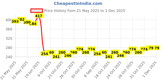 flipkart.com forsure High Shine Glitter Nail Polish Combo Set for Girls 5ml Each With free Nail Wipes Multicolor forsure Price History Graph from 21 May 2025 to 30 Nov 2025