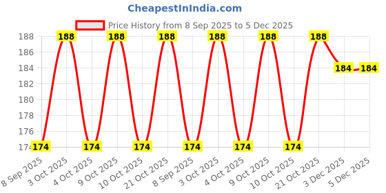 flipkart.com forsure Premium Quick Dry Gel Nail Polish Nail Art Combo Pack (5ml Each) forsure Price History Graph from 8 Sep 2025 to 5 Dec 2025