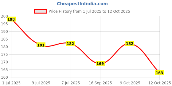 flipkart.com forsure Shine Liquid Glitter Eyeliner, Intense Color, Long Lasting 7 ml forsure Price History Graph from 1 Jul 2025 to 12 Oct 2025